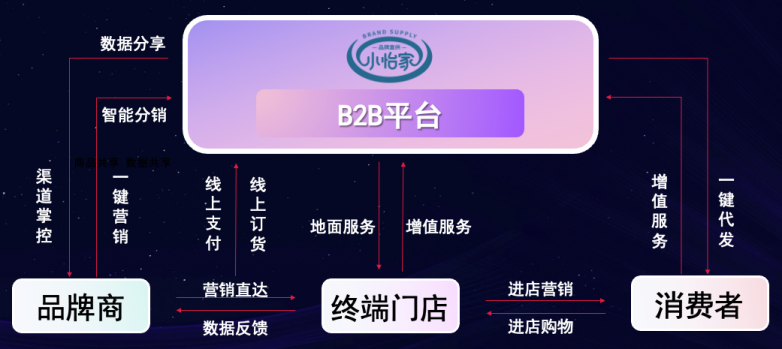 AG贵宾会李勇：数字化B2B平台小怡家，打破流通壁垒，赋能终端新增长